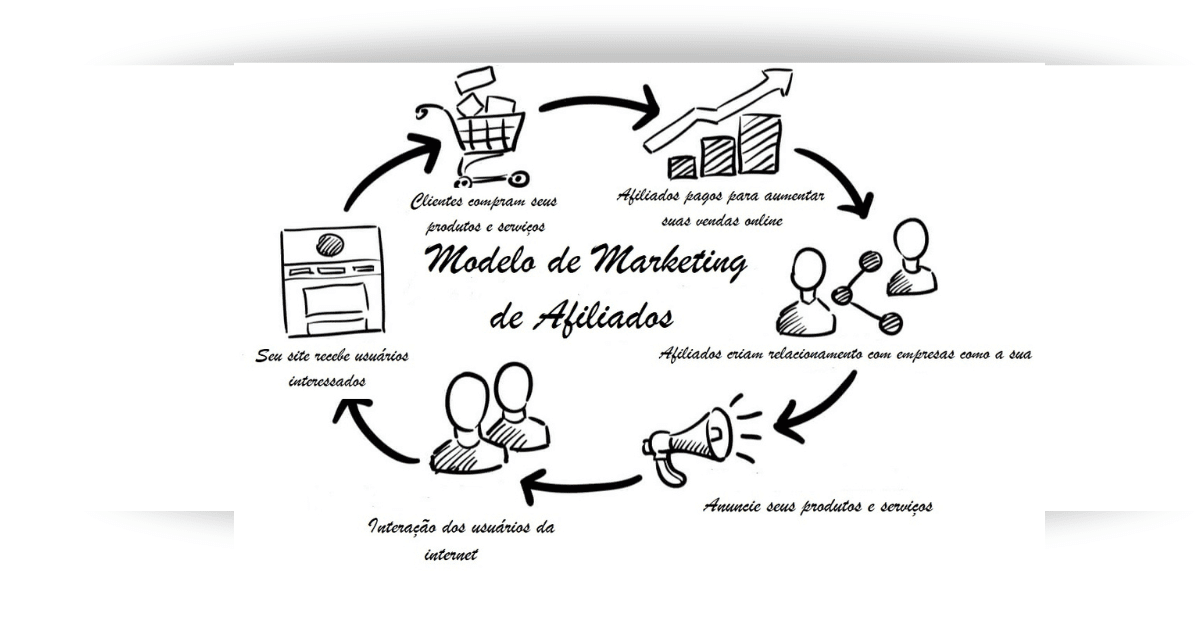 Marketing de Afiliados - Modelo de Marketing de Afiliados